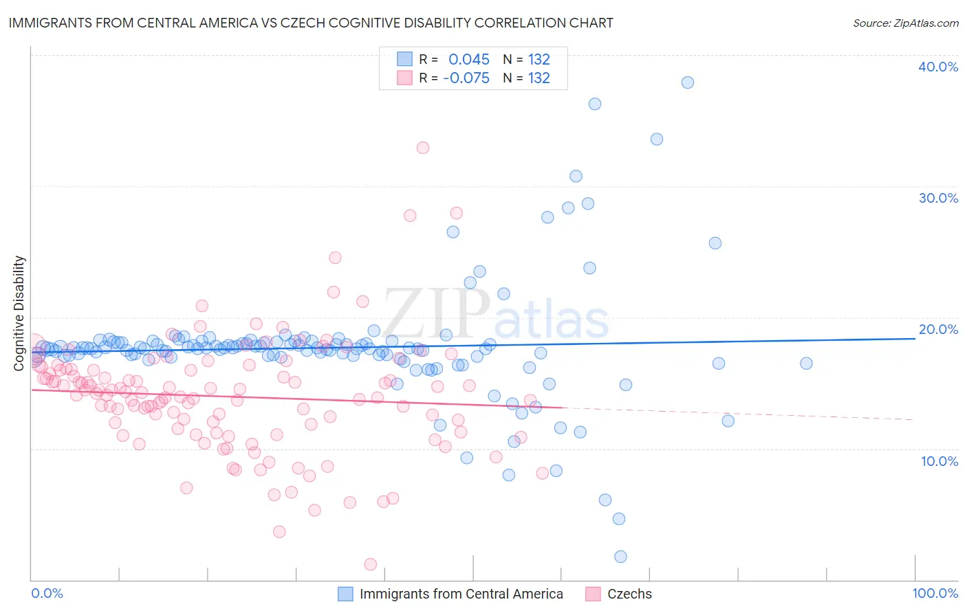 Immigrants from Central America vs Czech Cognitive Disability