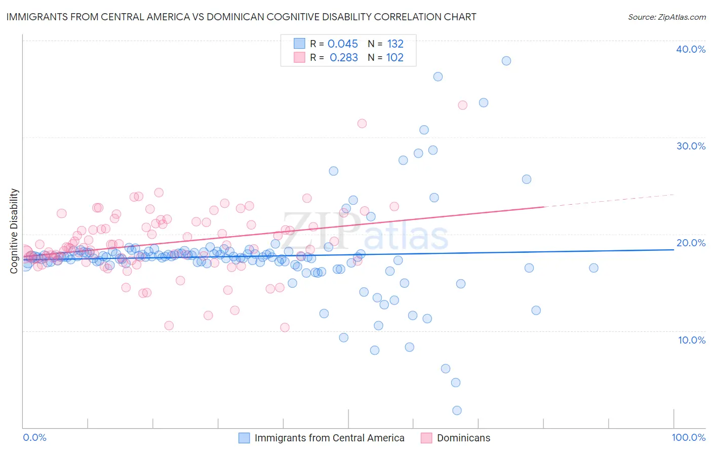 Immigrants from Central America vs Dominican Cognitive Disability