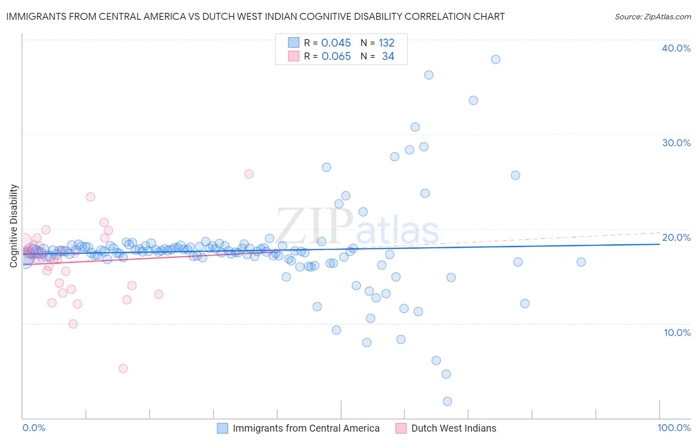 Immigrants from Central America vs Dutch West Indian Cognitive Disability