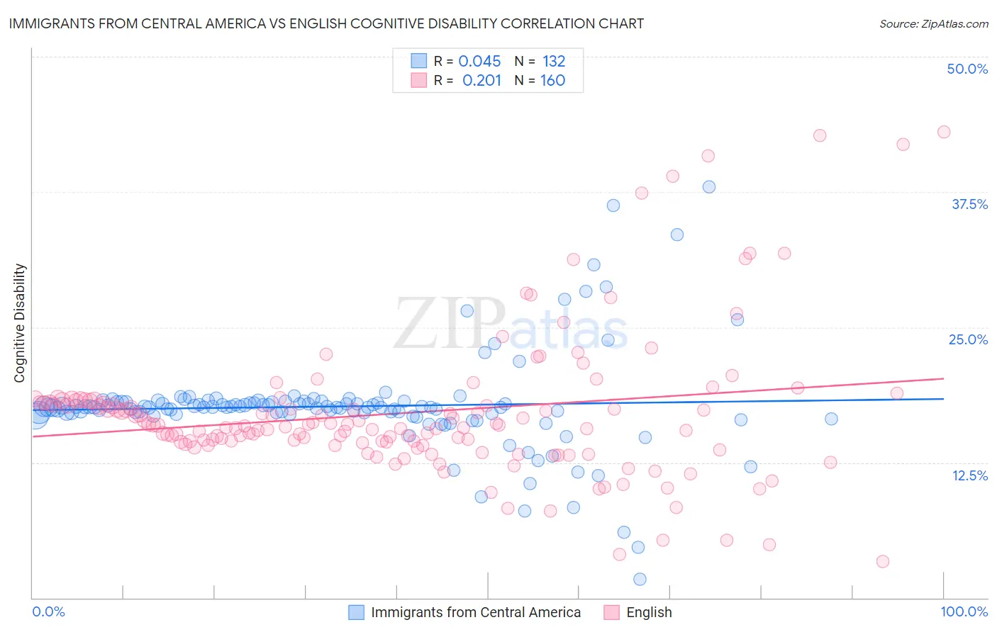 Immigrants from Central America vs English Cognitive Disability
