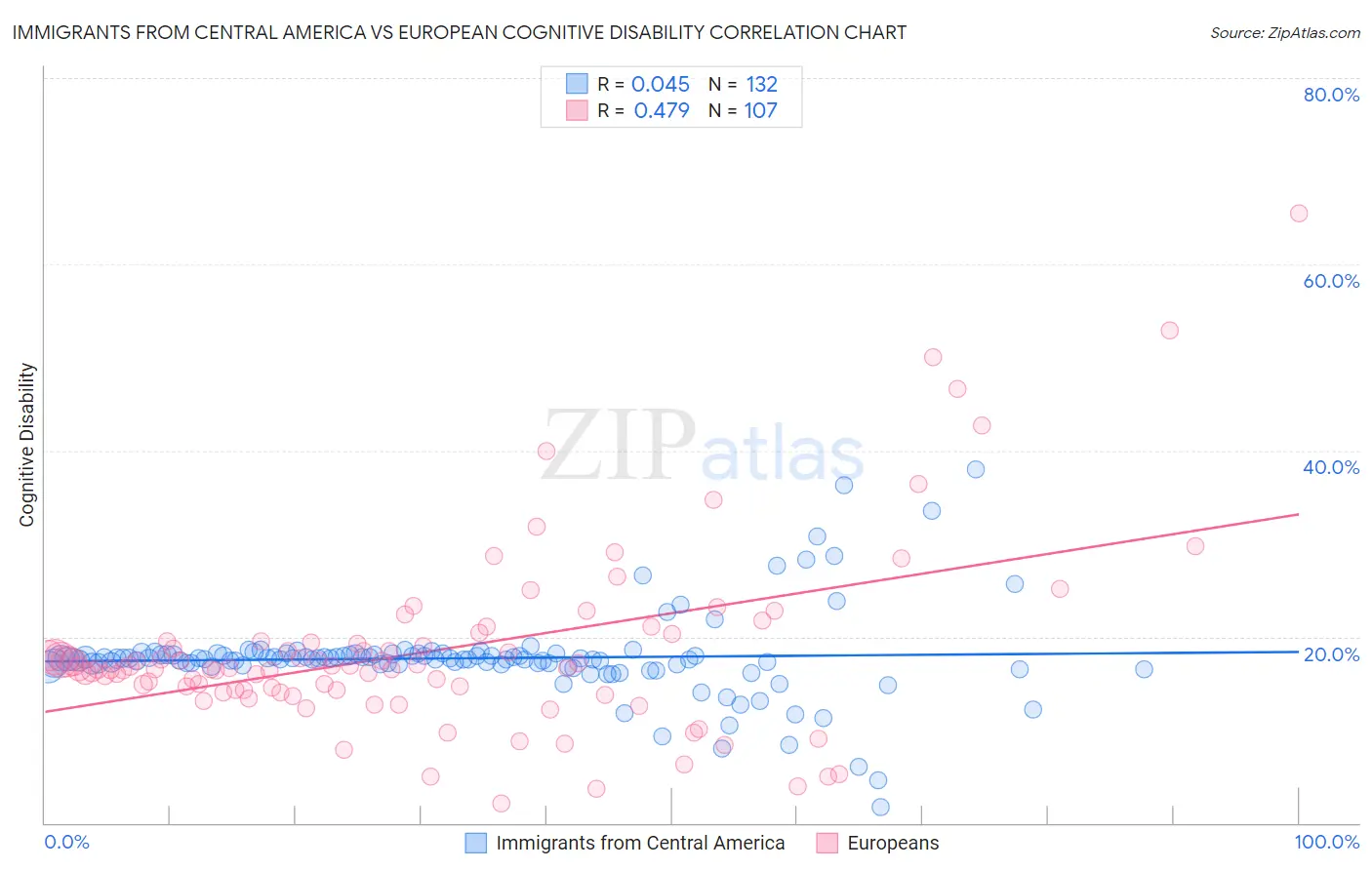 Immigrants from Central America vs European Cognitive Disability