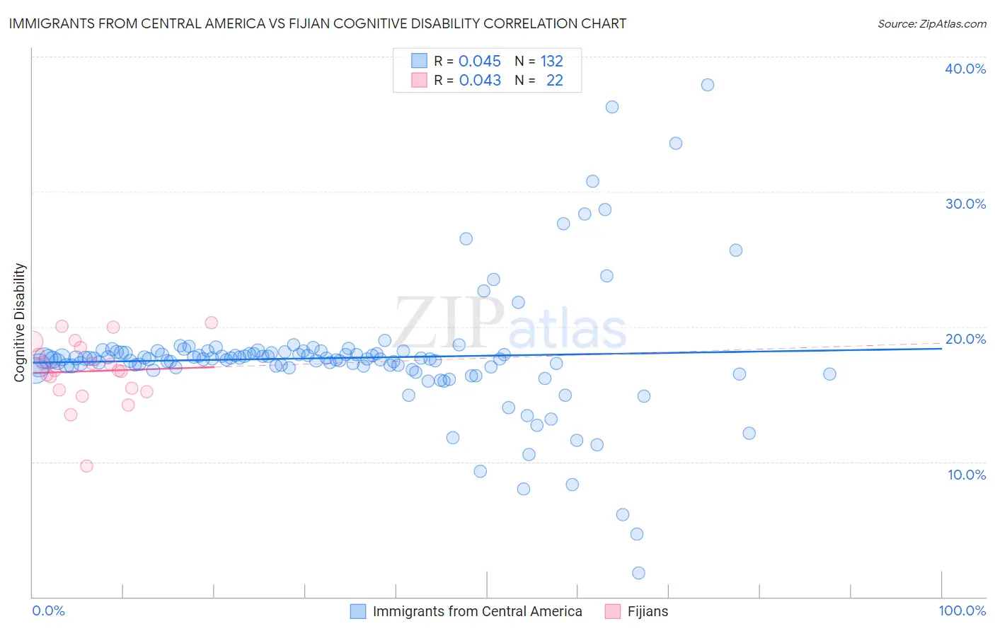 Immigrants from Central America vs Fijian Cognitive Disability