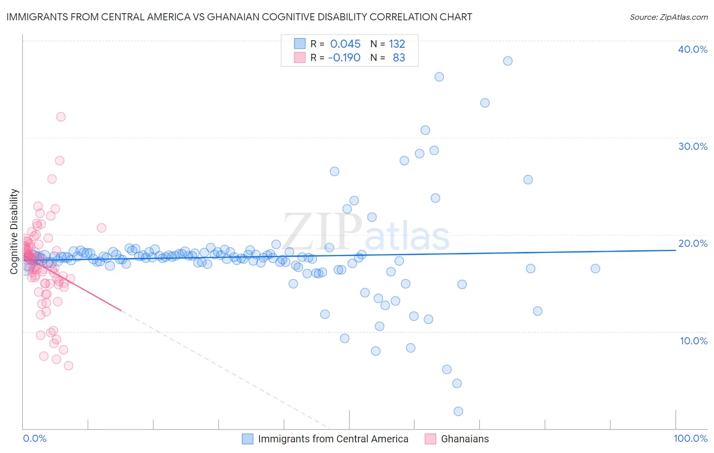 Immigrants from Central America vs Ghanaian Cognitive Disability