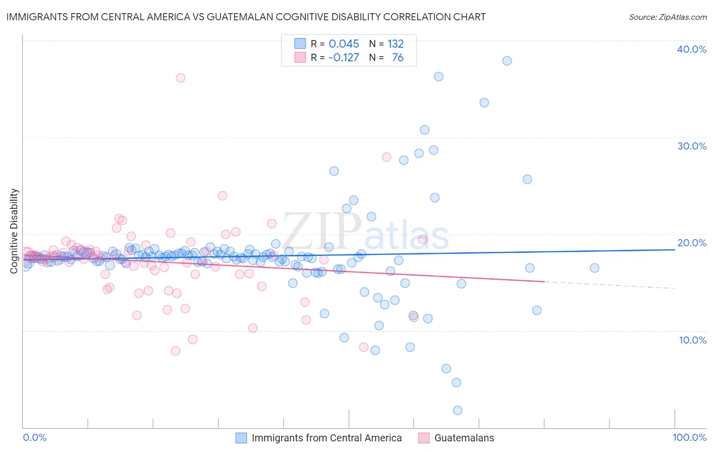 Immigrants from Central America vs Guatemalan Cognitive Disability