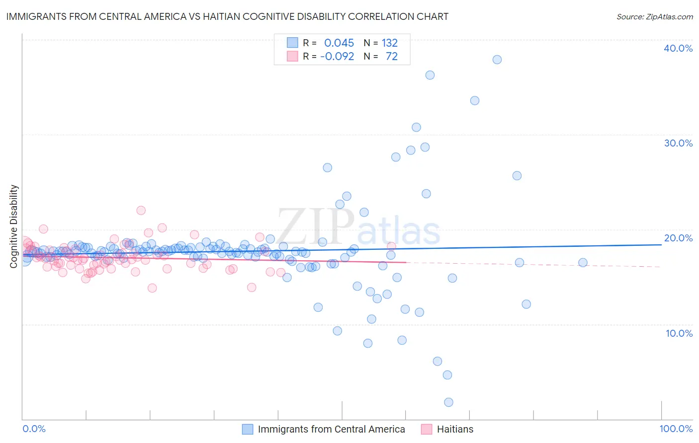 Immigrants from Central America vs Haitian Cognitive Disability