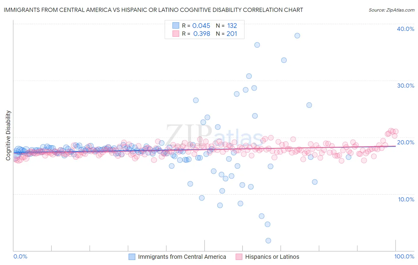 Immigrants from Central America vs Hispanic or Latino Cognitive Disability