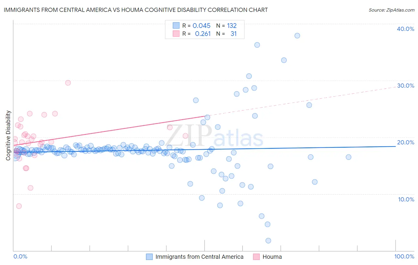 Immigrants from Central America vs Houma Cognitive Disability