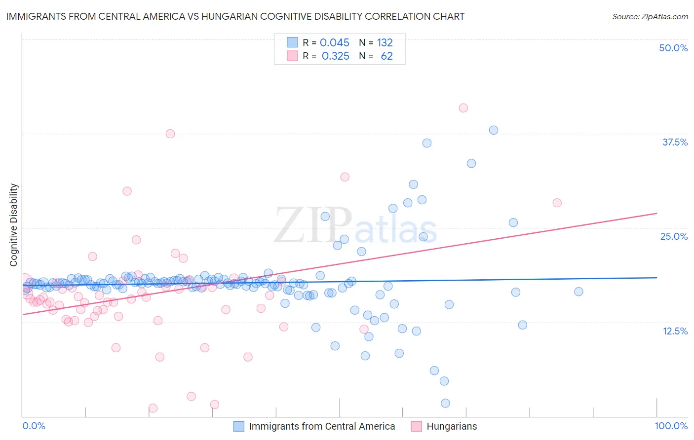 Immigrants from Central America vs Hungarian Cognitive Disability