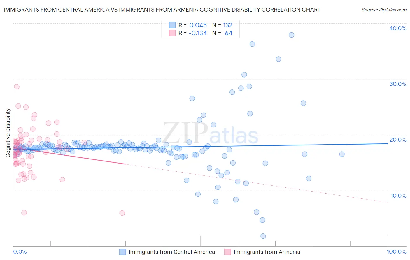 Immigrants from Central America vs Immigrants from Armenia Cognitive Disability