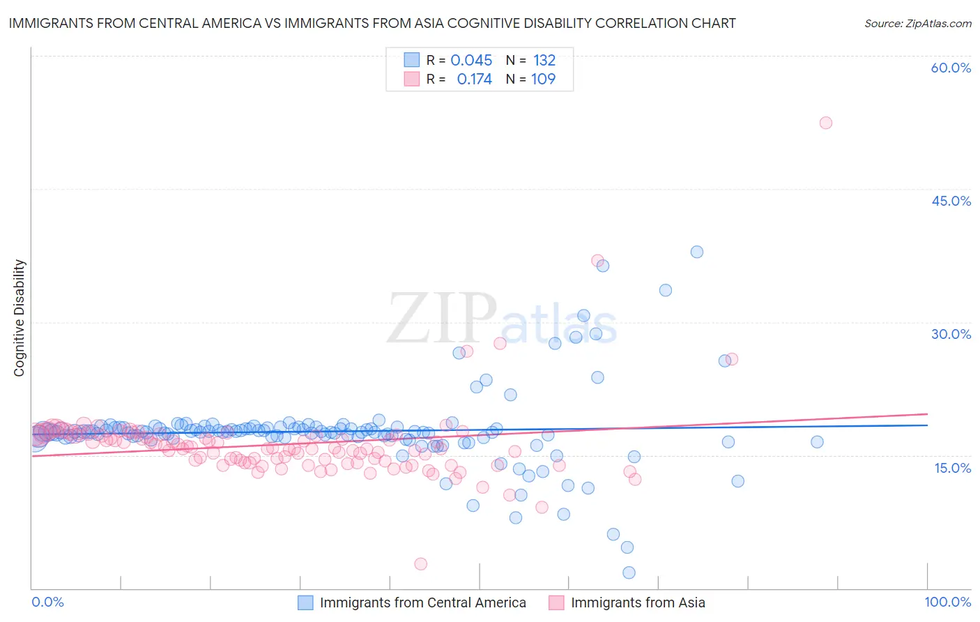 Immigrants from Central America vs Immigrants from Asia Cognitive Disability