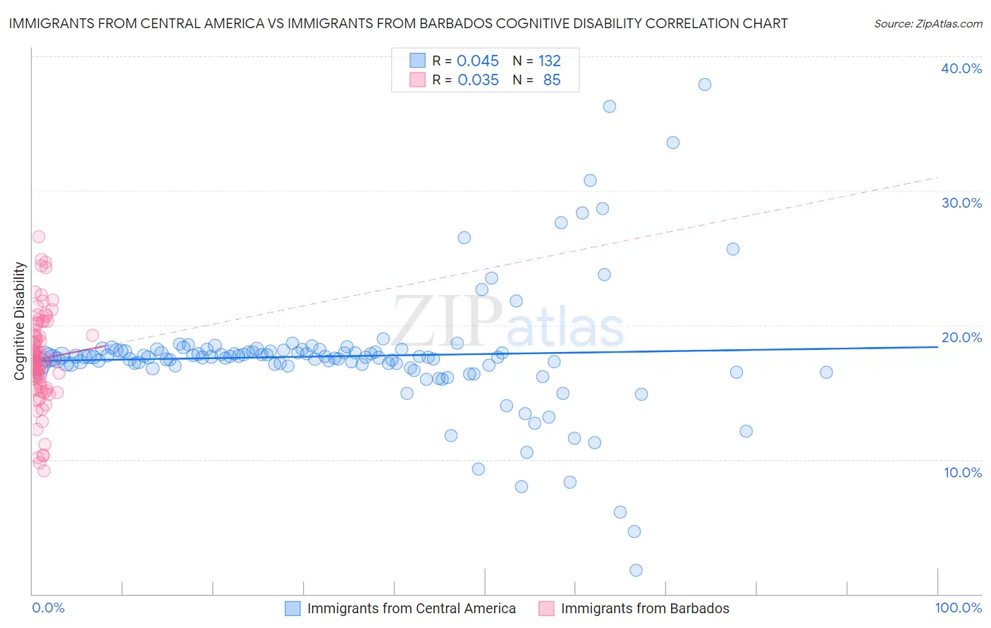 Immigrants from Central America vs Immigrants from Barbados Cognitive Disability