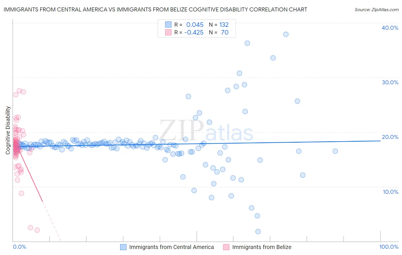 Immigrants from Central America vs Immigrants from Belize Cognitive Disability