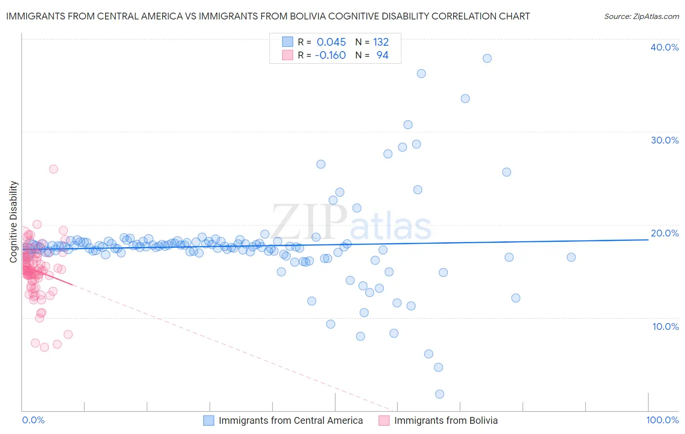 Immigrants from Central America vs Immigrants from Bolivia Cognitive Disability