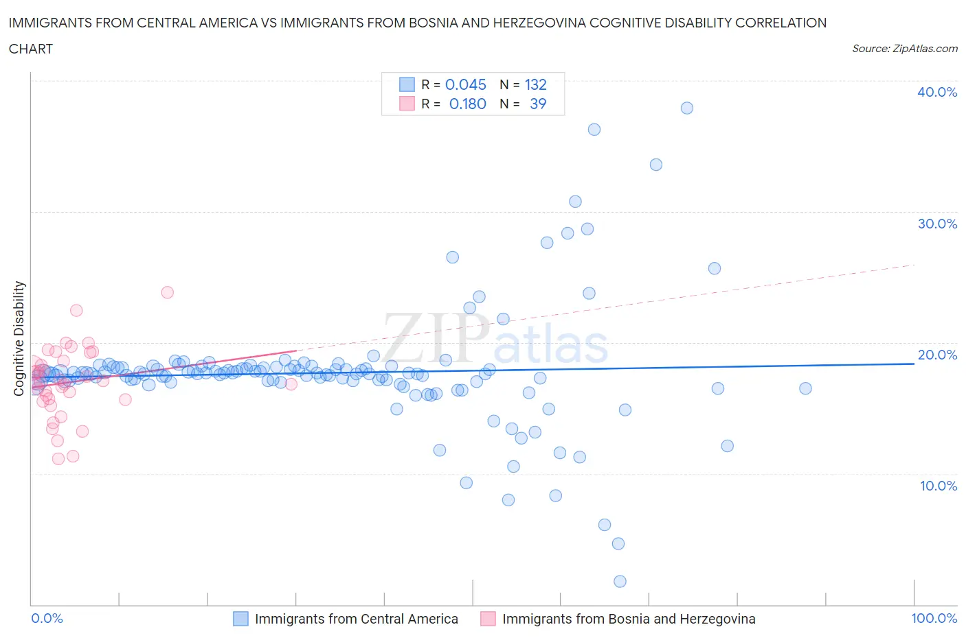 Immigrants from Central America vs Immigrants from Bosnia and Herzegovina Cognitive Disability