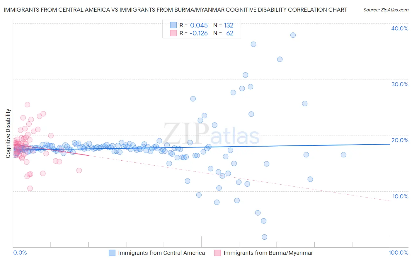 Immigrants from Central America vs Immigrants from Burma/Myanmar Cognitive Disability