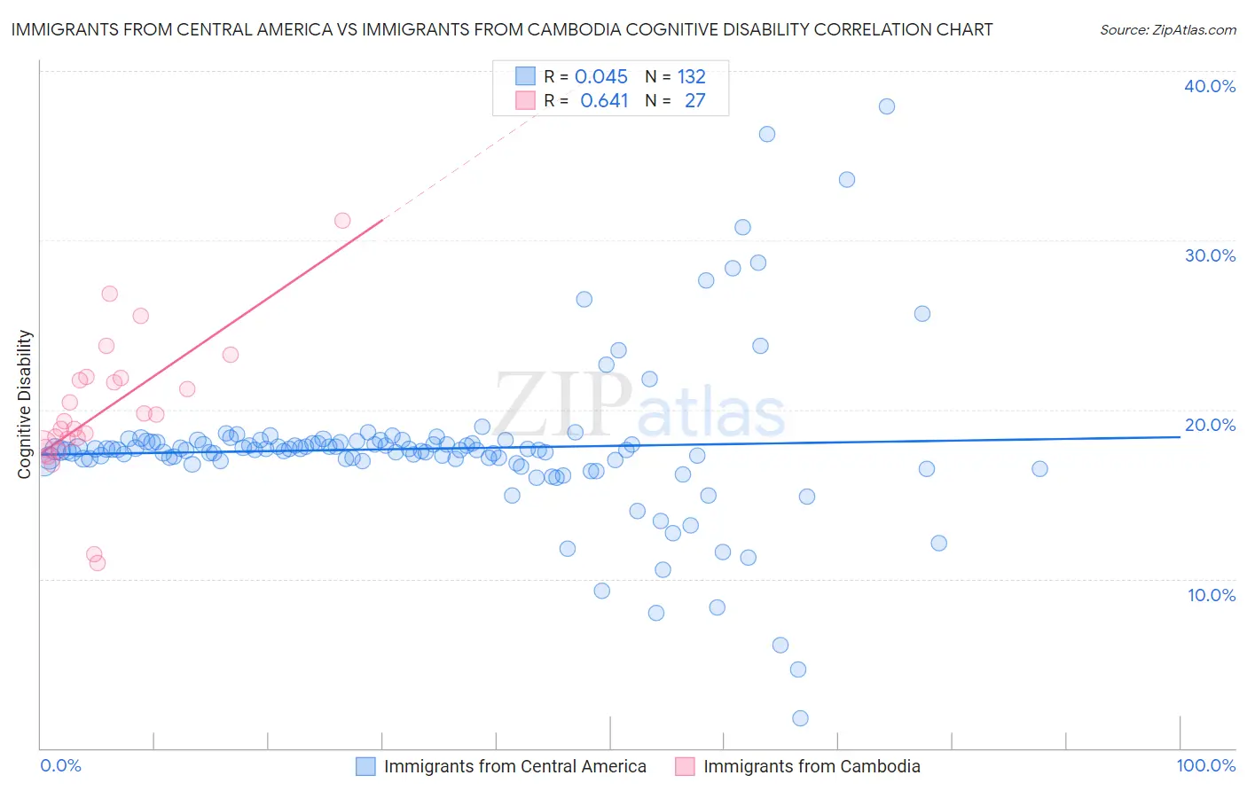 Immigrants from Central America vs Immigrants from Cambodia Cognitive Disability