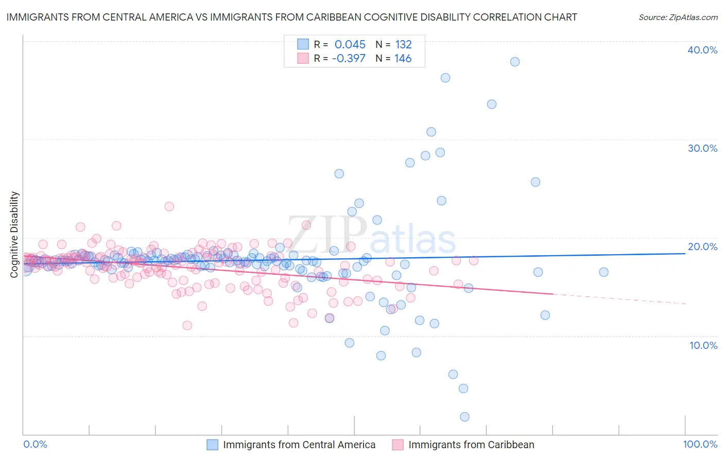 Immigrants from Central America vs Immigrants from Caribbean Cognitive Disability