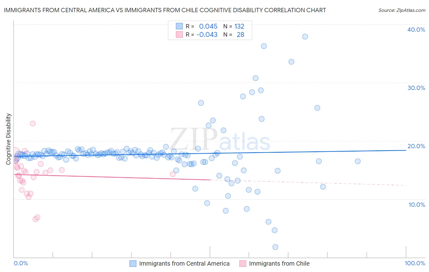 Immigrants from Central America vs Immigrants from Chile Cognitive Disability