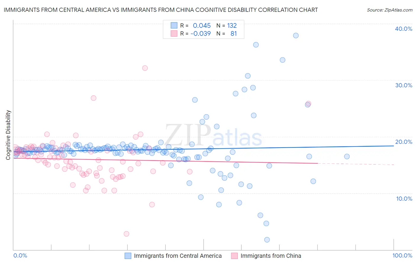 Immigrants from Central America vs Immigrants from China Cognitive Disability