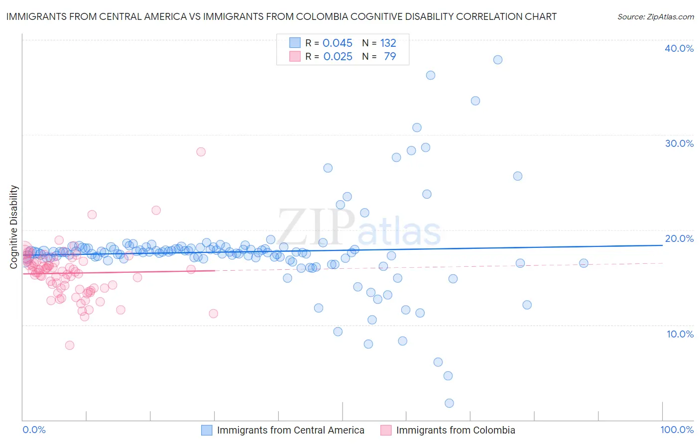 Immigrants from Central America vs Immigrants from Colombia Cognitive Disability