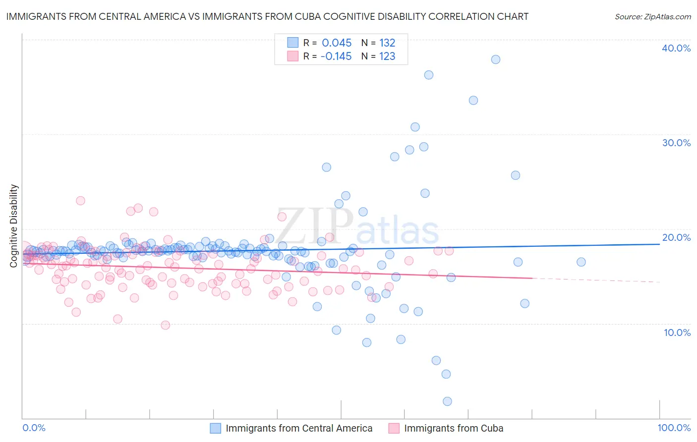 Immigrants from Central America vs Immigrants from Cuba Cognitive Disability