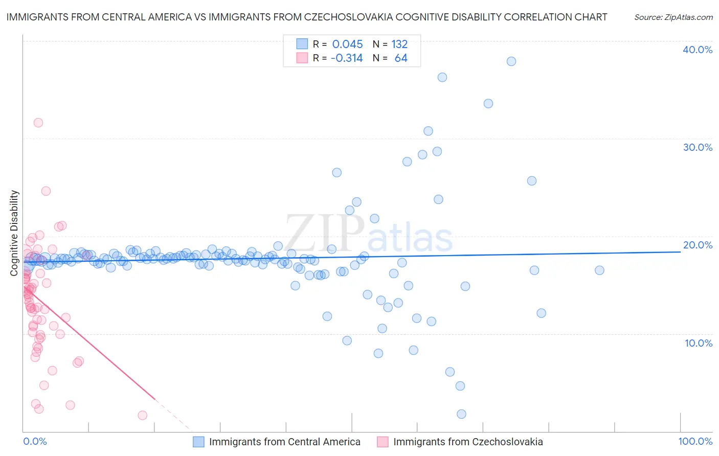 Immigrants from Central America vs Immigrants from Czechoslovakia Cognitive Disability