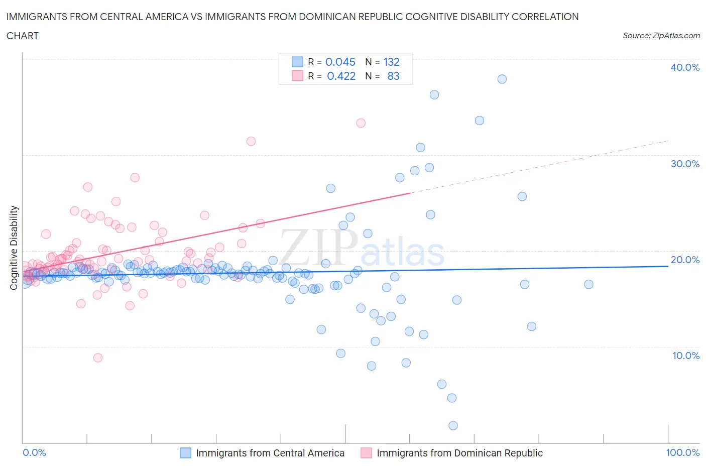 Immigrants from Central America vs Immigrants from Dominican Republic Cognitive Disability