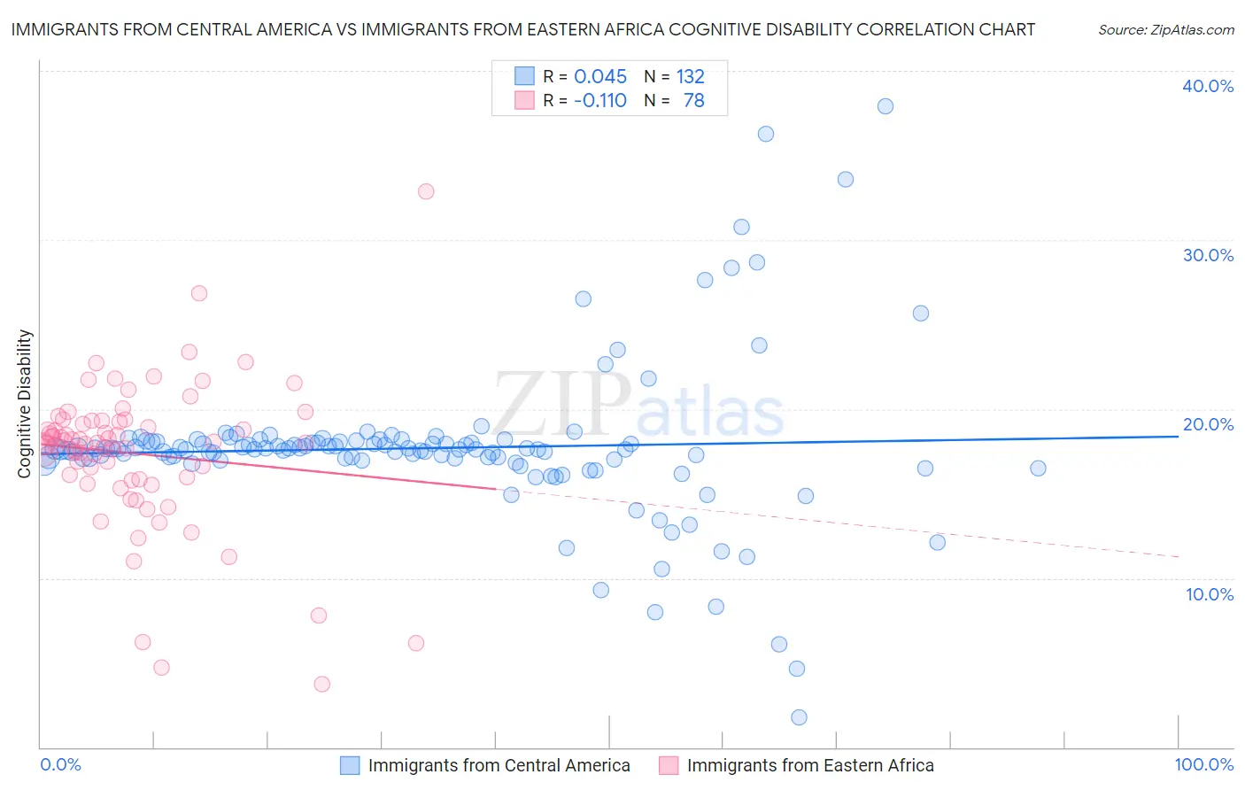 Immigrants from Central America vs Immigrants from Eastern Africa Cognitive Disability