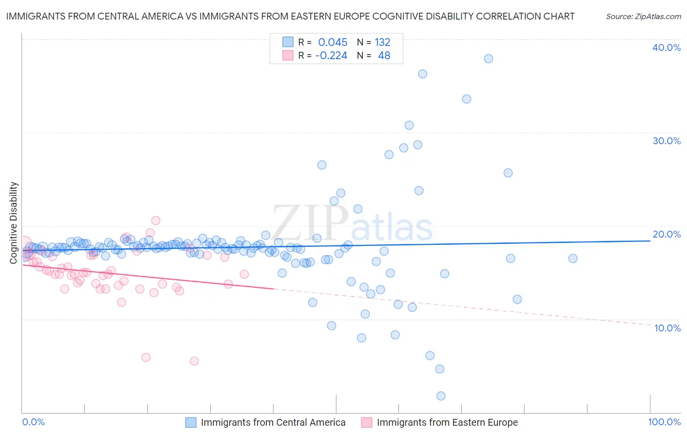 Immigrants from Central America vs Immigrants from Eastern Europe Cognitive Disability