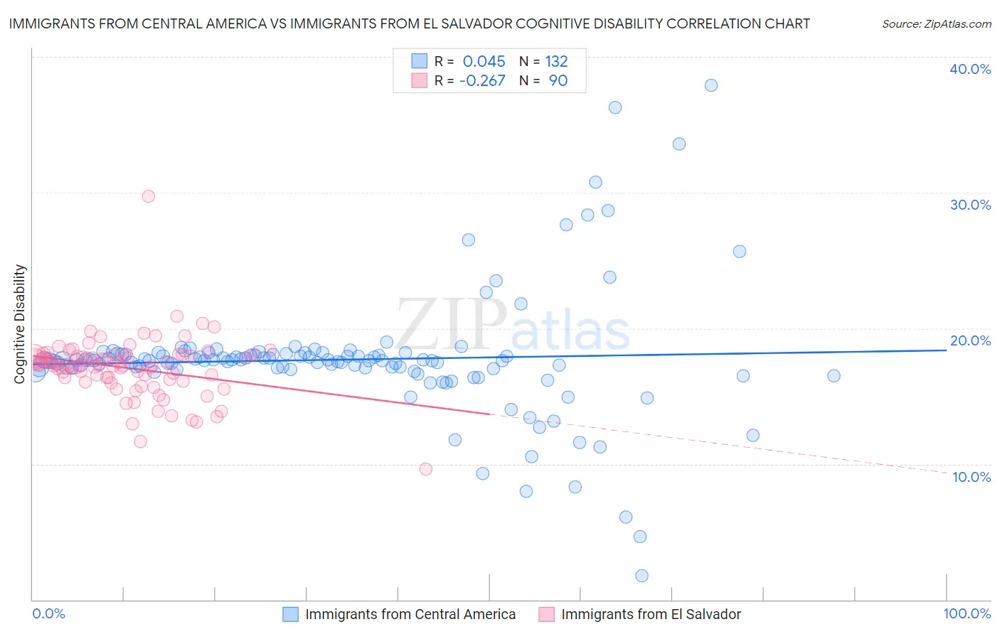 Immigrants from Central America vs Immigrants from El Salvador Cognitive Disability