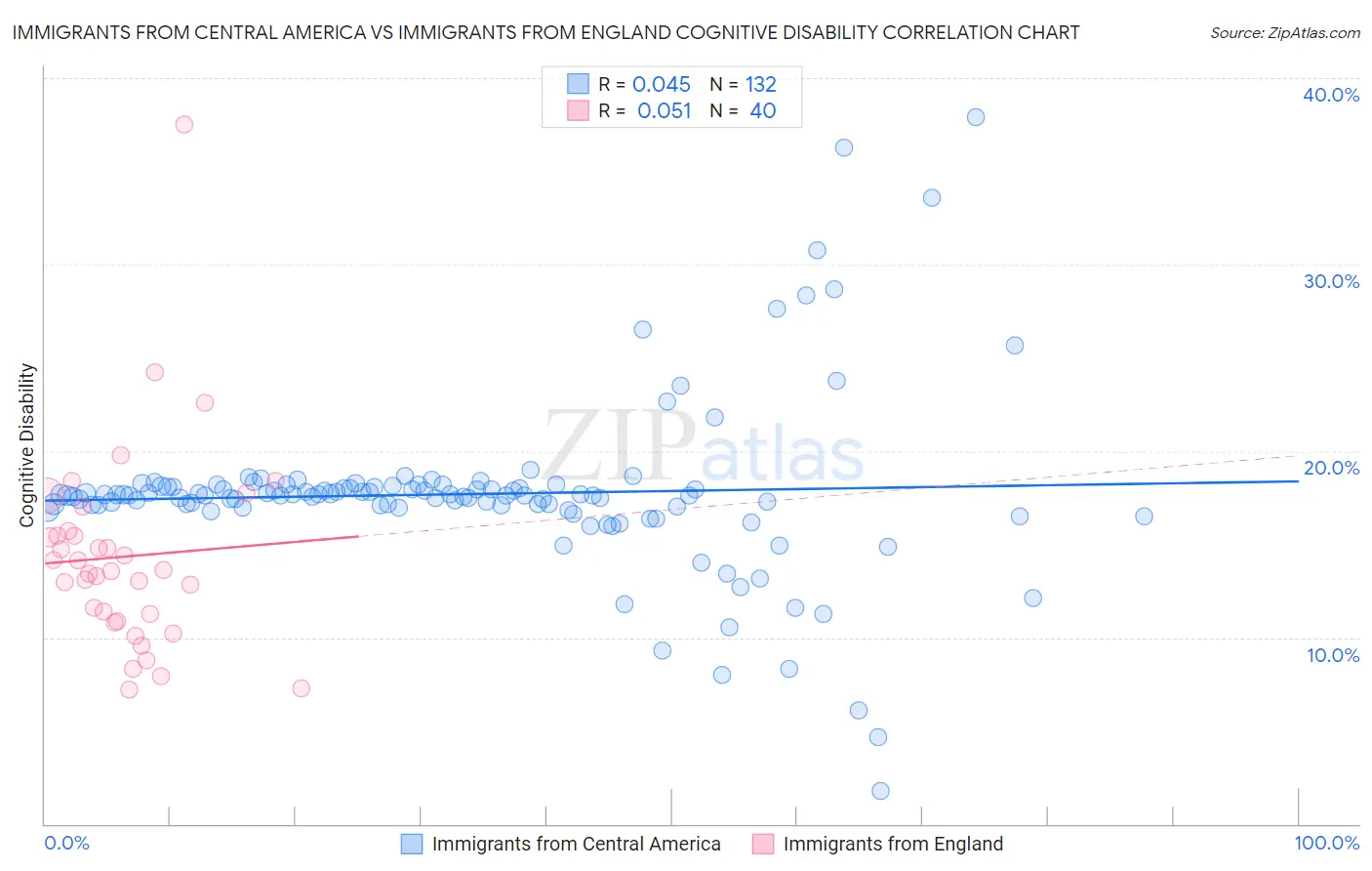 Immigrants from Central America vs Immigrants from England Cognitive Disability