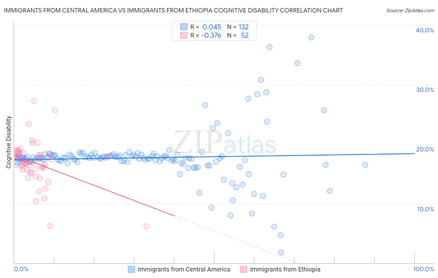 Immigrants from Central America vs Immigrants from Ethiopia Cognitive Disability