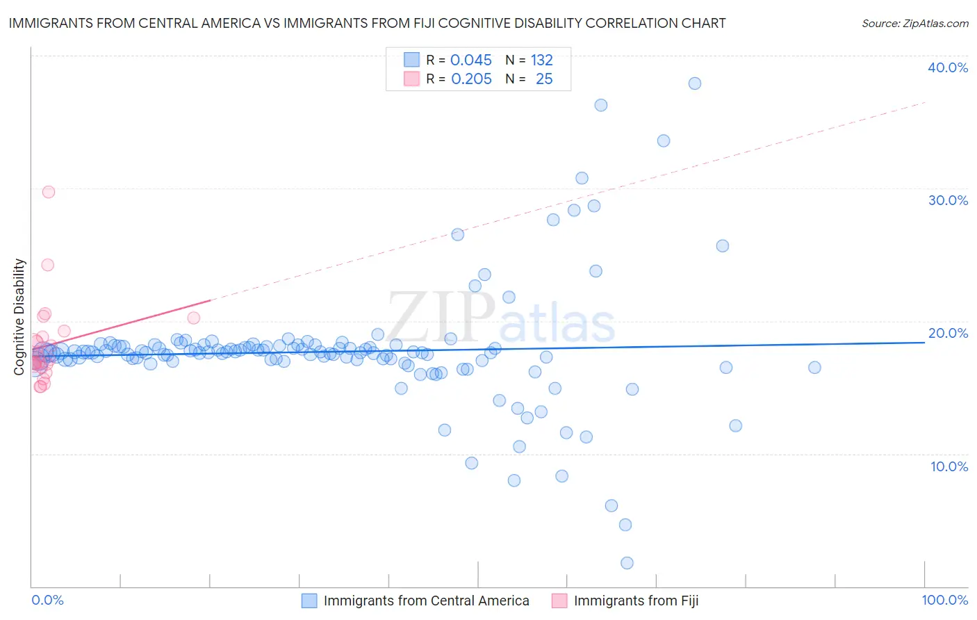 Immigrants from Central America vs Immigrants from Fiji Cognitive Disability