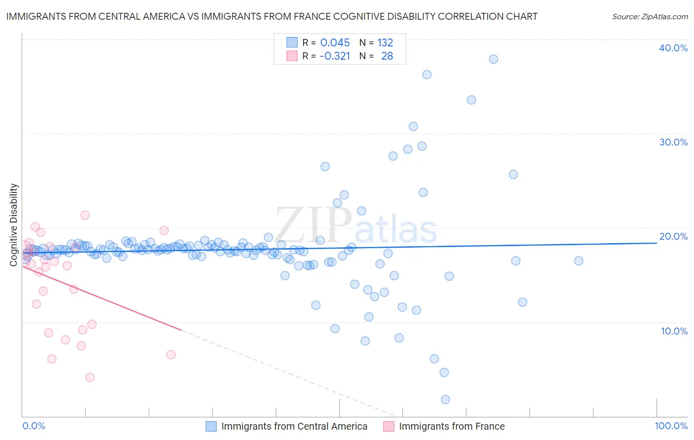 Immigrants from Central America vs Immigrants from France Cognitive Disability