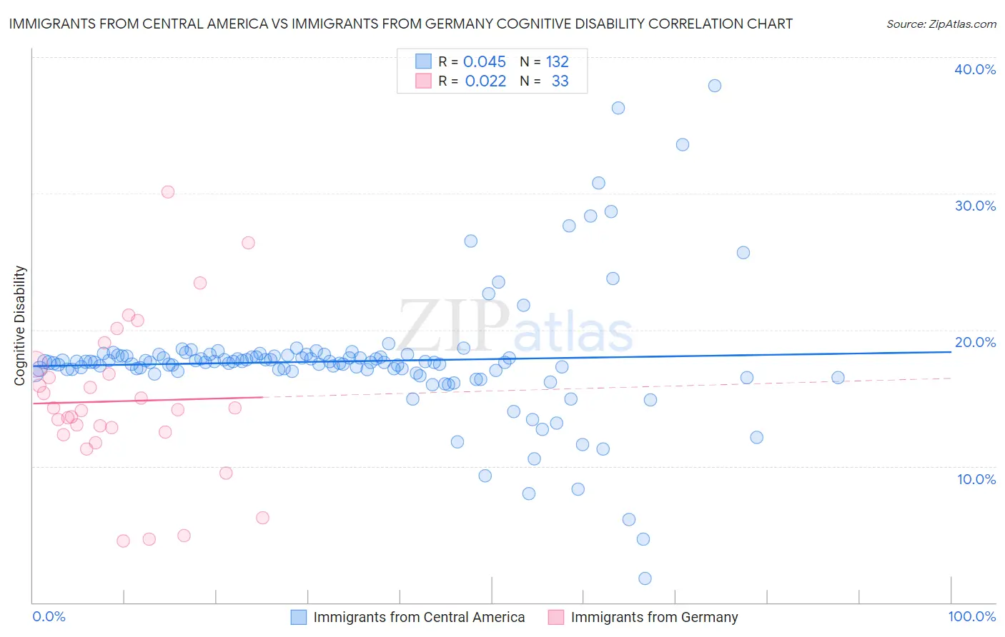 Immigrants from Central America vs Immigrants from Germany Cognitive Disability