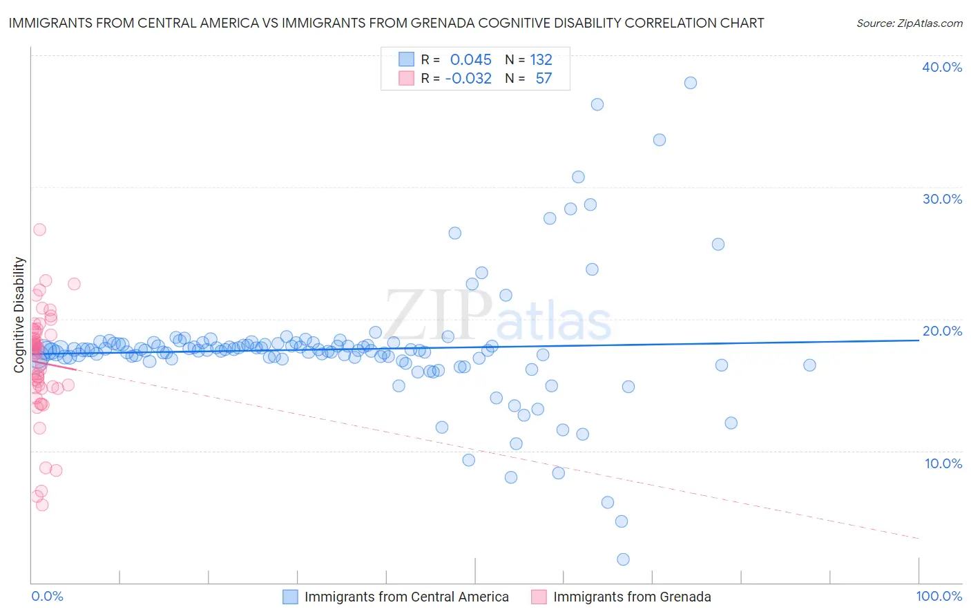 Immigrants from Central America vs Immigrants from Grenada Cognitive Disability