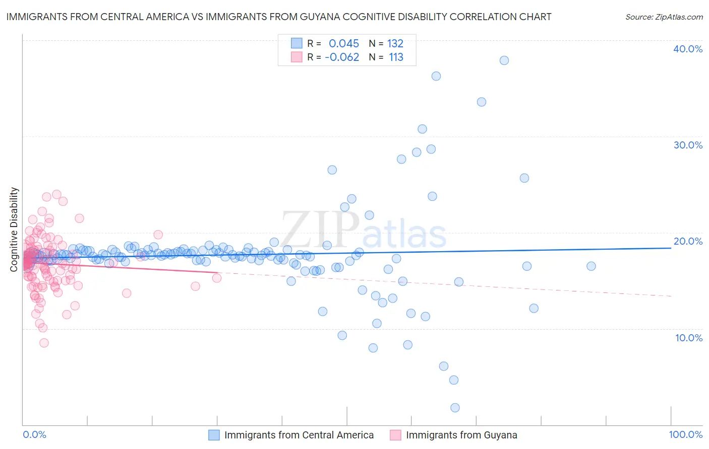 Immigrants from Central America vs Immigrants from Guyana Cognitive Disability