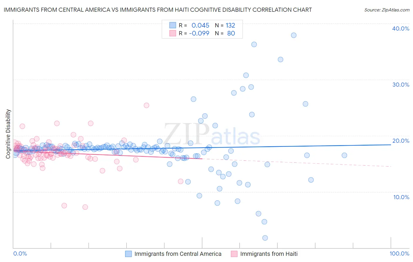 Immigrants from Central America vs Immigrants from Haiti Cognitive Disability