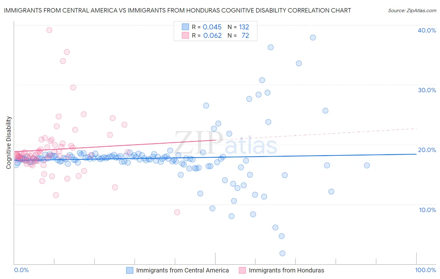 Immigrants from Central America vs Immigrants from Honduras Cognitive Disability