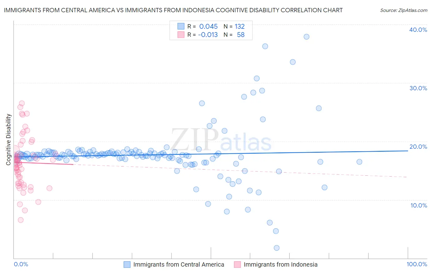 Immigrants from Central America vs Immigrants from Indonesia Cognitive Disability