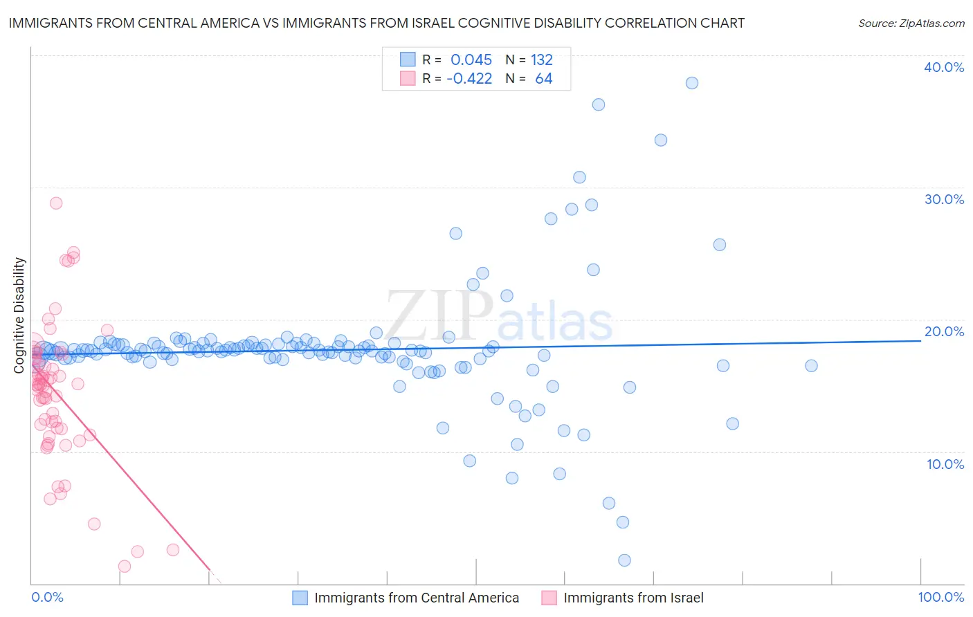 Immigrants from Central America vs Immigrants from Israel Cognitive Disability