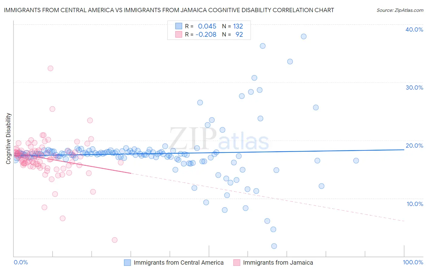 Immigrants from Central America vs Immigrants from Jamaica Cognitive Disability