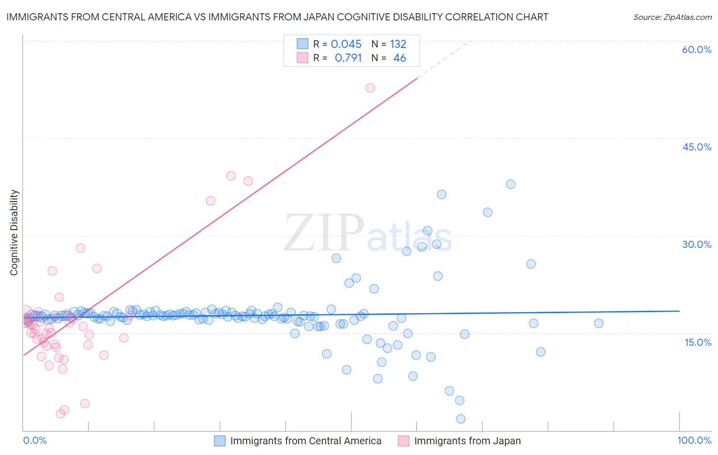 Immigrants from Central America vs Immigrants from Japan Cognitive Disability