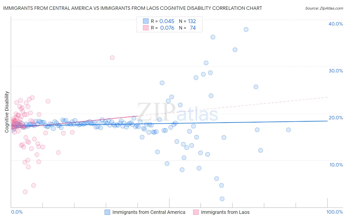 Immigrants from Central America vs Immigrants from Laos Cognitive Disability