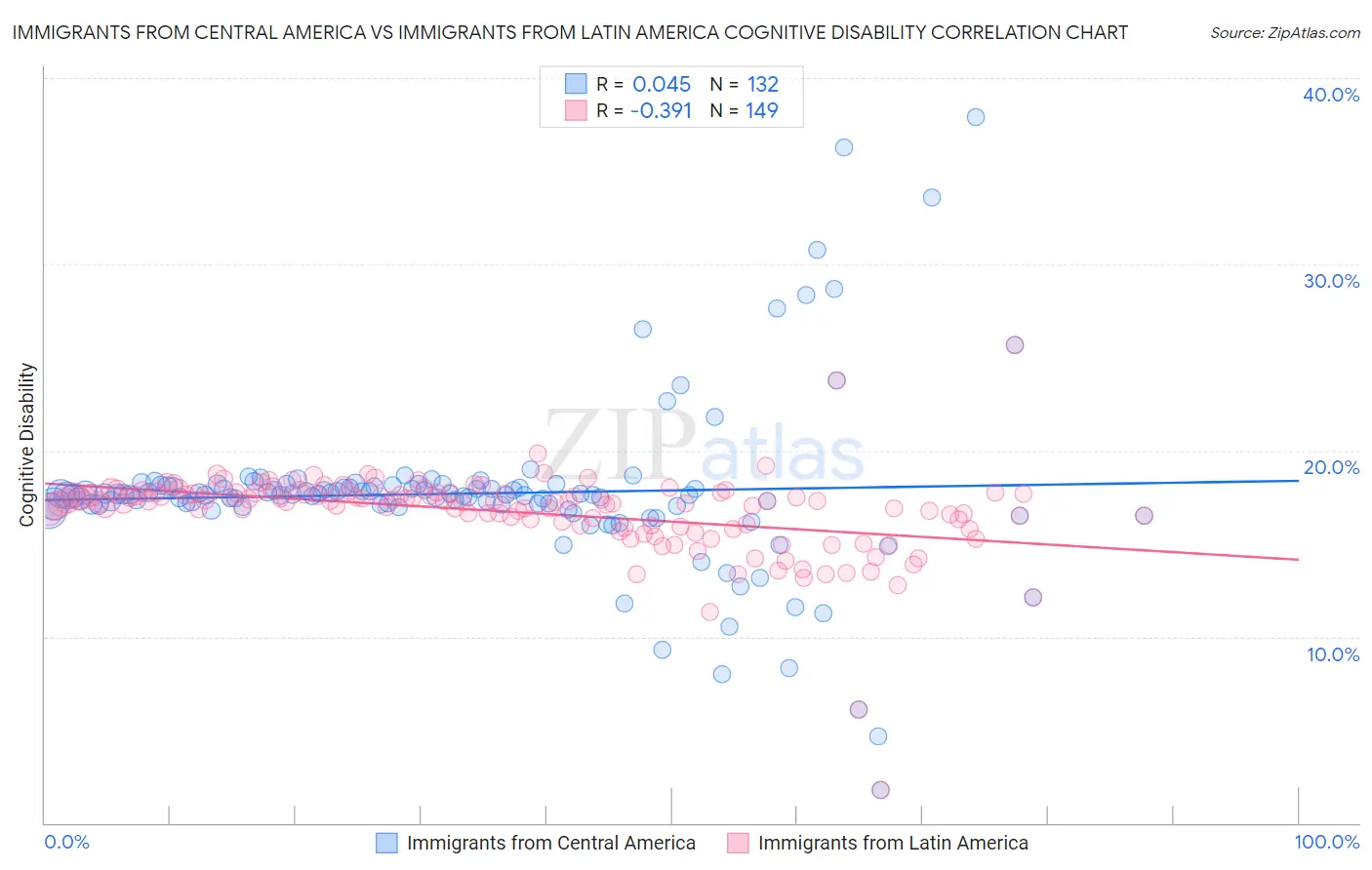 Immigrants from Central America vs Immigrants from Latin America Cognitive Disability