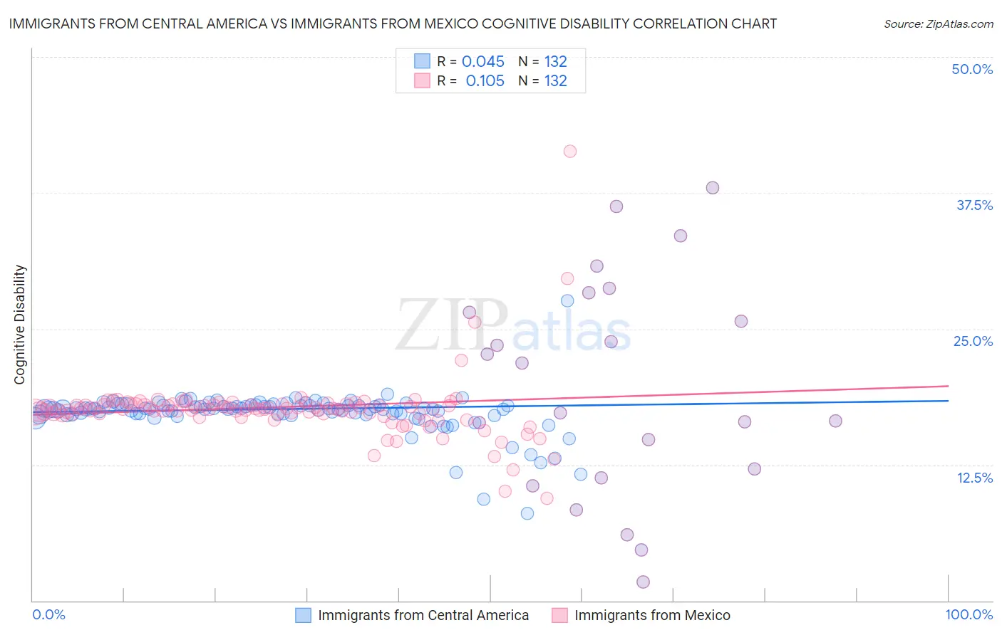 Immigrants from Central America vs Immigrants from Mexico Cognitive Disability