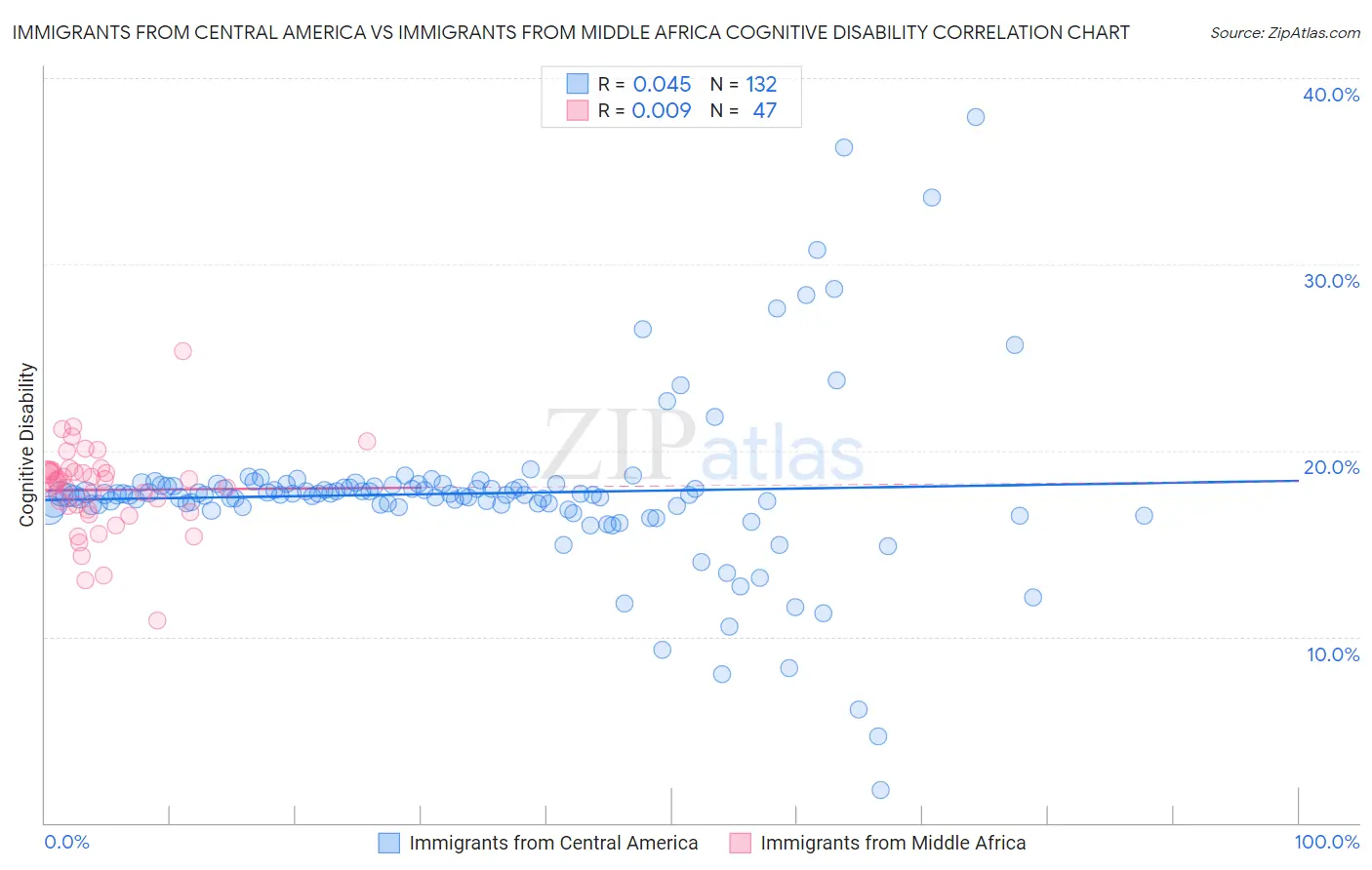 Immigrants from Central America vs Immigrants from Middle Africa Cognitive Disability