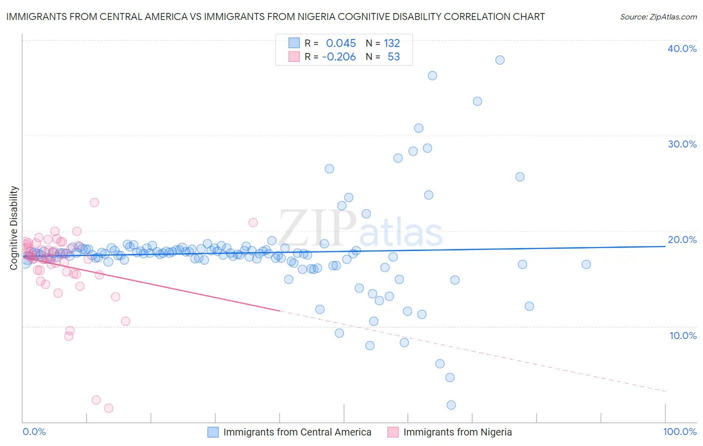 Immigrants from Central America vs Immigrants from Nigeria Cognitive Disability