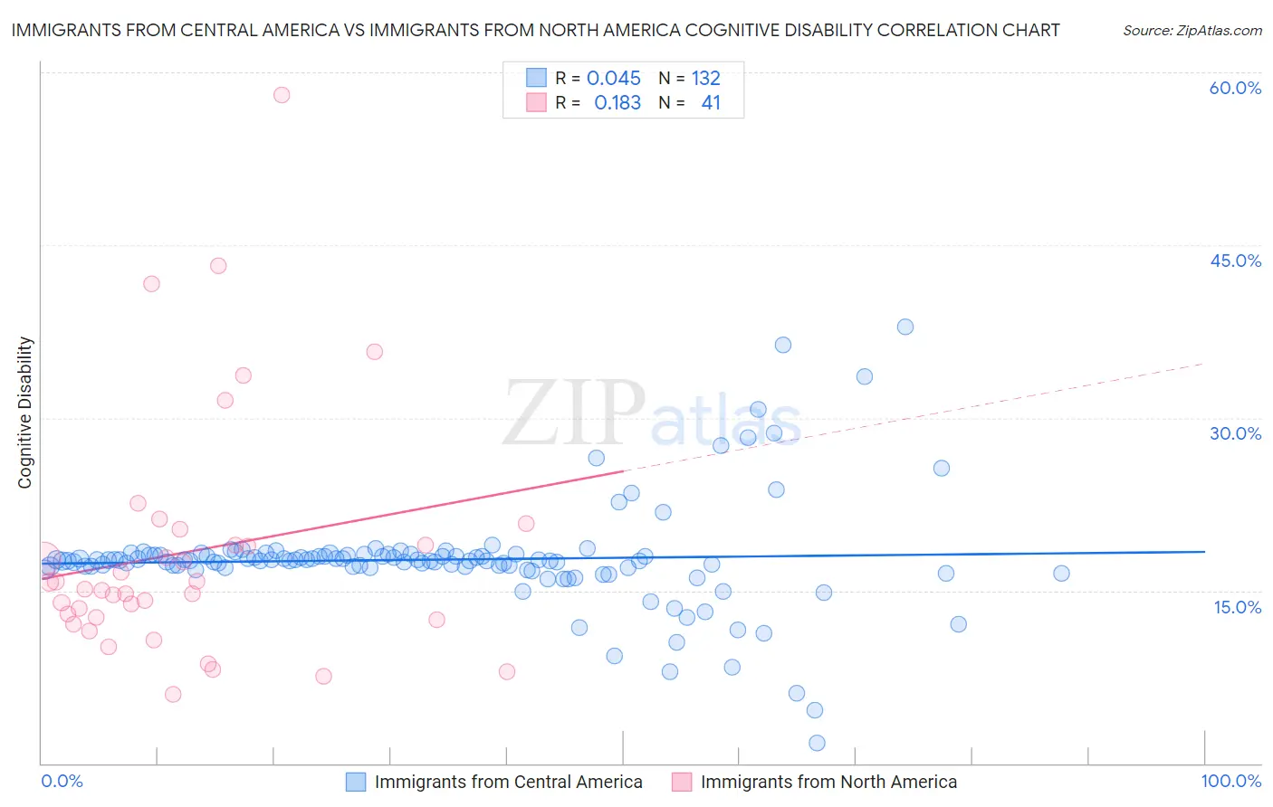 Immigrants from Central America vs Immigrants from North America Cognitive Disability