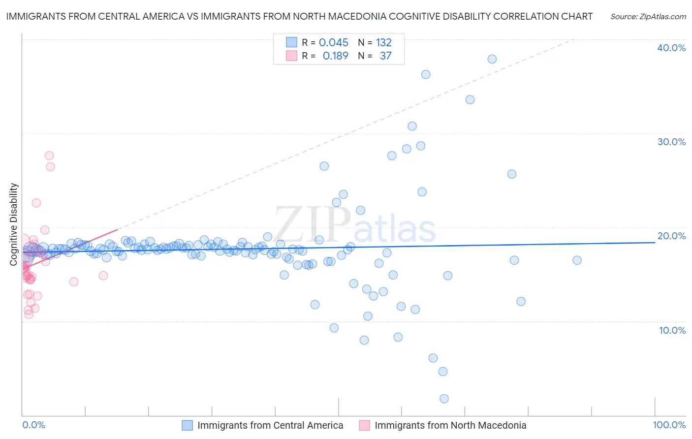 Immigrants from Central America vs Immigrants from North Macedonia Cognitive Disability